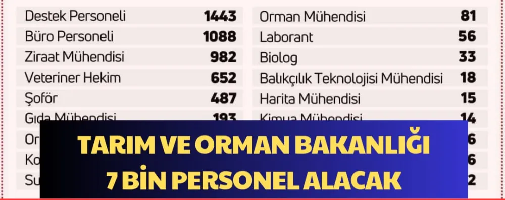 TARIM VE ORMAN BAKANLIĞI 7 BİN PERSONEL ALACAK