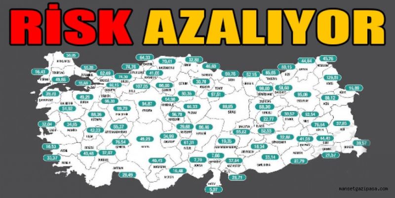 RİSK AZALIYOR